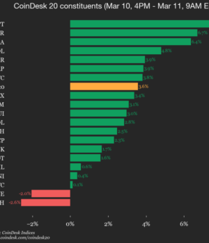 CoinDesk 20 Performance Update: Aptos (APT) Gains 7.5%, as Index Rises From Monday