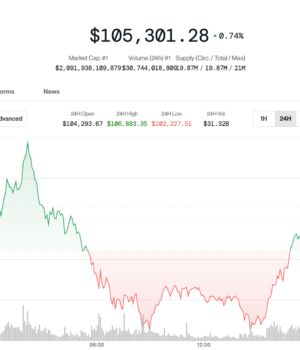 Bitcoin Climbs to $105K; Crypto ETF Issuer Sees 35% Upside