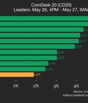 CoinDesk 20 Performance Update: Index Climbs 1.9% as All Assets Trade Higher