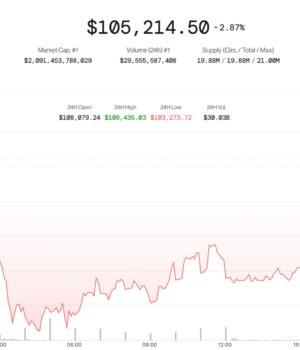 Bitcoin Bounces to $106K After Iran-Israel Jitters, but Analysts Warn of Deeper Pullback