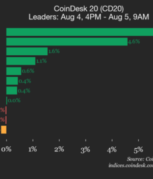 CoinDesk 20 Performance Update: AAVE Declines 2.1% as Index Trades Lower